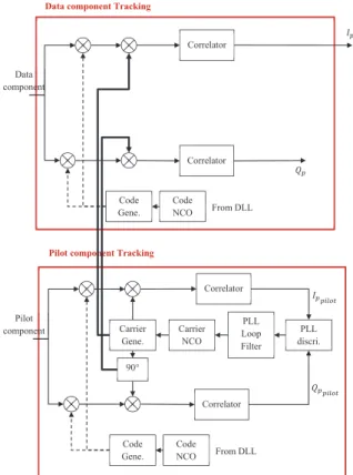 Figure 5: PLL operation between the data and pilot  components in SiGMeP 
