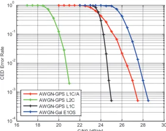 Figure 6 represents the GNSS signals CED error rate with  the  classical  method  in  the  AWGN  propagation  channel  model