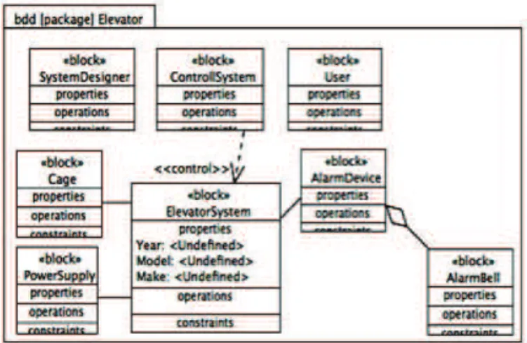 Figure 5. Modèle de blocs S YS ML généré