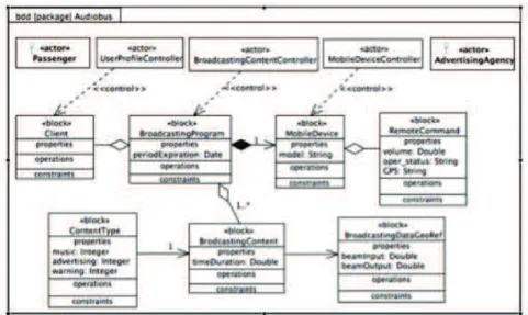 Figure 11. Diagramme de bloc S YS ML d’Audiobus