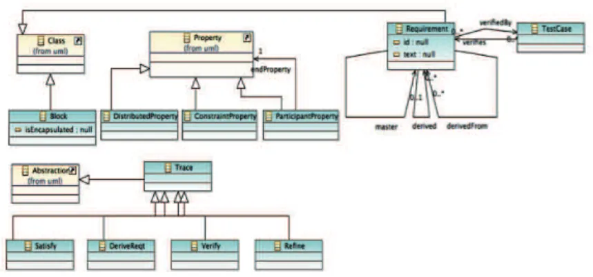 Figure 2. Partie du métamodèle S YS ML concernant les exigences