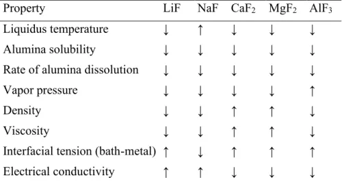Table 2-4. Influence of additives on physicochemical properties of the bath; ↑ increase, ↓  decrease [Grjotheim et Kvande, 1993; Habashi, 2003] 
