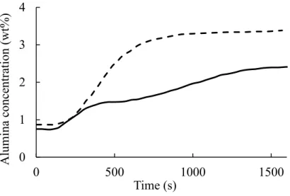 Figure 2-7. Dissolution behavior of one-stage well dispersed (dashed line) and two-stage  agglomerated alumina particles (solid line) [Jain et coll., 1983b]