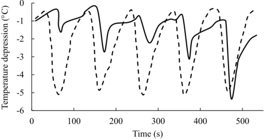 Figure 2-9. The temperature drop when the bath was fed with plugged holes (solid line) and  open holes (dashed line) [Kobbeltvedt et coll., 1996]