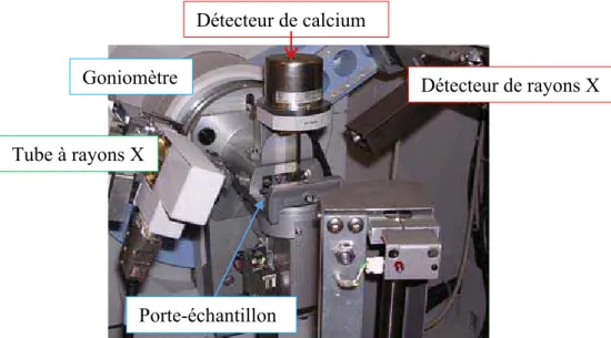 Figure 3-8. Configuration du diffractomètre et du détecteur XRF; adaptée de Feret [2008]  
