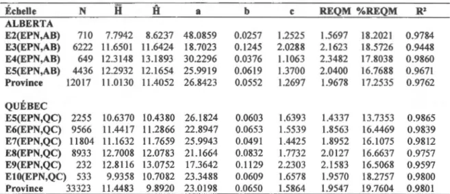 Tableau 3.2  Estimation des coefficients de  la fonction Chapman-Richards pour l'épinette  noire à l'échelle écorégionale et  provinciale de  l'Alberta et du  Québec 