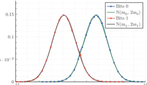 Fig. 1: Probability density function of the LLRs at the output of GSM GMSK decoder vs symetric Gaussian distribution when a priori mutual information is 0.5