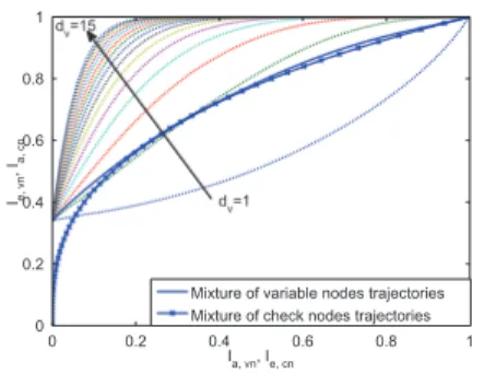 Fig. 3: VN and CN EXIT at E s /N 0 = −2dB. Threshold at E s /N 0 =-2.7dB