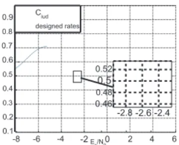 Fig. 4: Achievable and designed rates for GSM GMSK system.