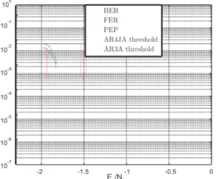 TABLE II: Optimized asymptotic thresholds E s /N 0 in dB for protograph-based and unstructured LDPC codes with design rate R = 0 .5