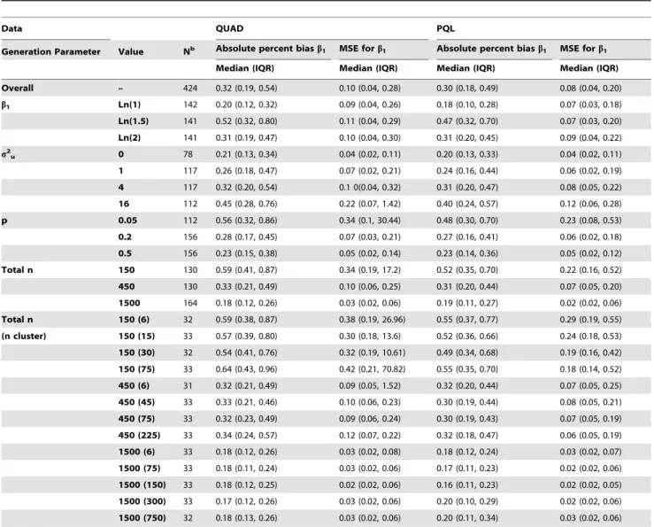 Table 2. Median (Interquartile range (IQR)) absolute percent bias a and mean squared error (MSE) for the regression coefficient as estimated via QUAD or PQL, overall and by data generation parameters.