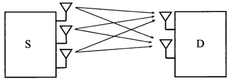 Figure 1.1:  Point-ta-point MIMO  system 