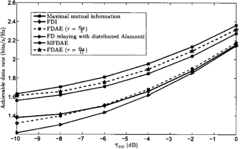 Figure 3.3:  End-to-end  achicvablc  data rate  versus &#34;fsD  (Ps  =  Pn  =  lOdB)  51 