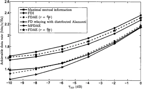 Figure 3.3:  End-to-end  achicvablc  data rate  versus "fsD  (Ps  =  Pn  =  lOdB)  51 
