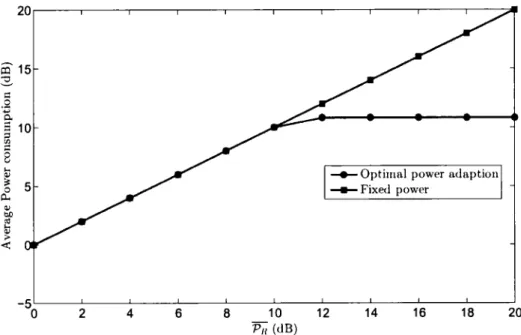 Figure 4.2:  The  rclay  power  consumption  versus  PR 