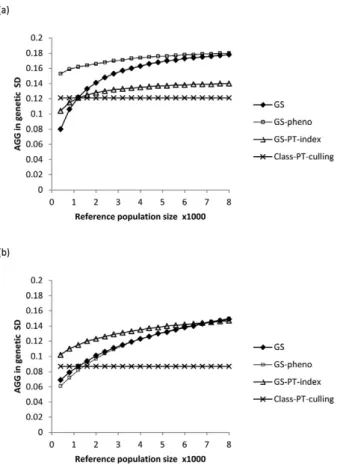 Figure 2. Effect of reference population size on the annual genetic gain  (AGG) of the meat breeding program