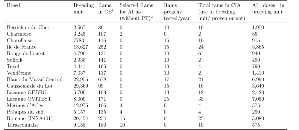 Table 1.1: Meat sheep breeding programs