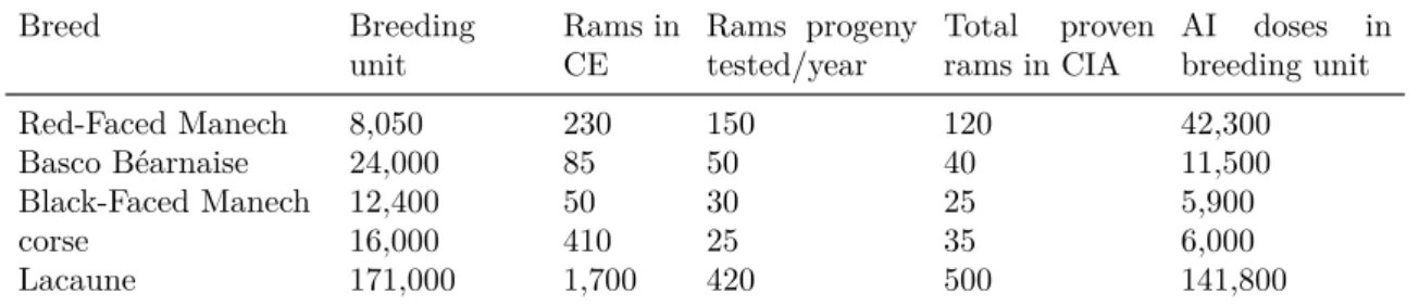 Table 1.3: Dairy sheep breeding programs