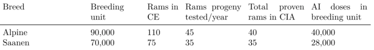 Table 1.5: Dairy goats breeding programs Breed Breeding unit Rams inCE Rams progenytested/year Total provenrams in CIA AI doses inbreeding unit Alpine 90,000 110 45 40 40,000 Saanen 70,000 75 35 35 28,000