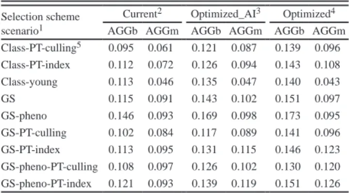 Table 4. Annual genetic gain for different scenarios of the Red Faced Manech (RFM) sheep and Alpine goat breeding programs