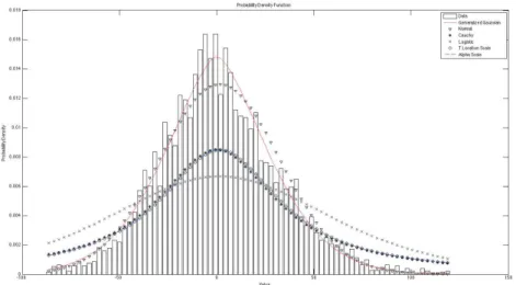 Fig. 1. This Distribution-Fitting example shows the best fit for different distributions: GGD  (__), Normal (∇), Cauchy (*), Logistic (Χ), T-Location Scale (ο) and Alpha-Scale (--); the  plots present a Generalized Gaussian distribution how the best option