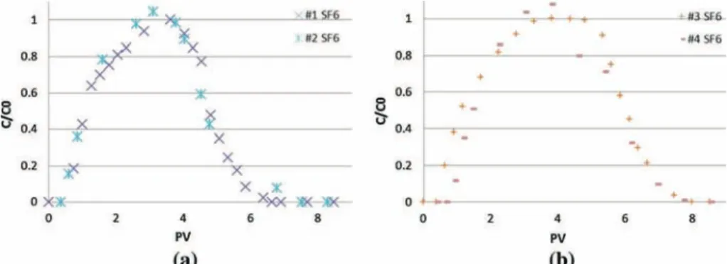 Fig. 3 SF 6 Breakthrough curves: a for a 3.5 PV pulse, b for a 4.5 PV pulse