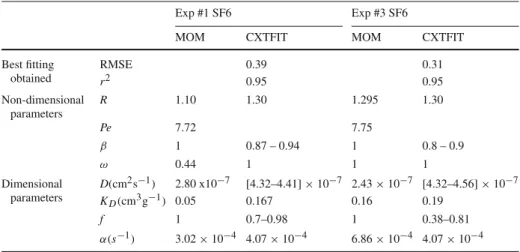 Fig. 5 Modeling results