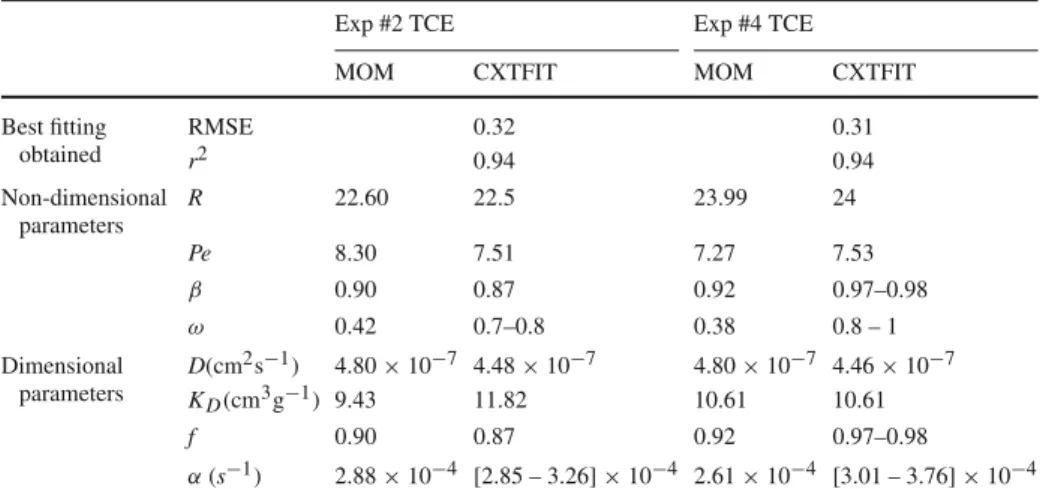 Fig. 6 Best fittings obtained for SF6 experiment #1, with the equilibrium model and the PNE model