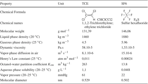 Table 3 Physical–chemical properties of TCE and SF6 (EPA and NIST database, CRC Handbook of Chem- Chem-istry and Physics)