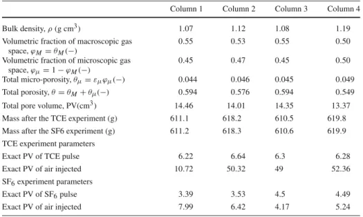 Table 4 Characteristics of the columns