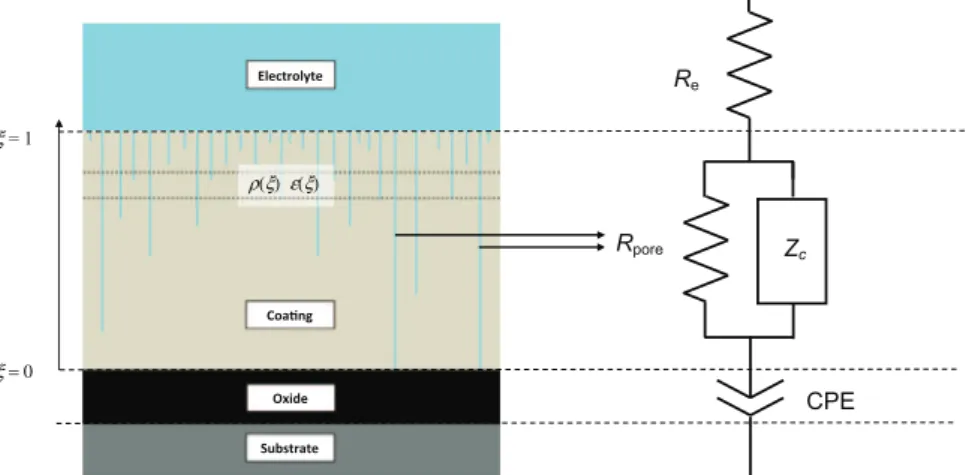 Fig. 1. Schematic representation of a substrate/oxide/coating/electrolyte system. R e is the uncompensated electrolyte resistance; R pore accounts for the through pores joining the coating/electrolyte and coating/oxide interface; Z c is the impedance of th