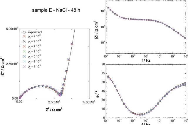 Fig. 3. Comparison of the experimental impedance plots obtained with sample E exposed to 0.5 M NaCl, after a 48-h immersion time, with the best fitted curves corresponding to the  c values indicated on the Nyquist plot.
