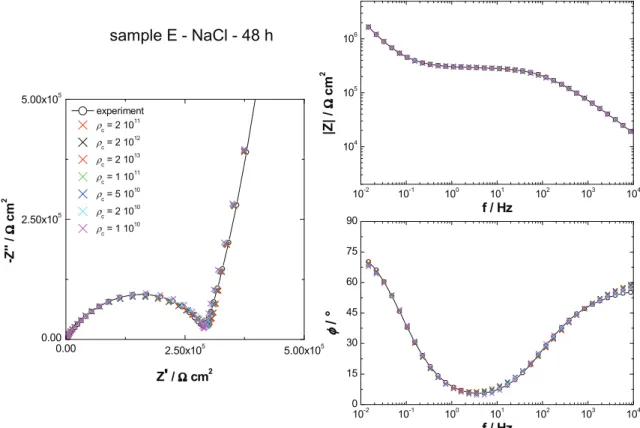 Fig. 3. Comparison of the experimental impedance plots obtained with sample E exposed to 0.5 M NaCl, after a 48-h immersion time, with the best fitted curves corresponding to the  c values indicated on the Nyquist plot.