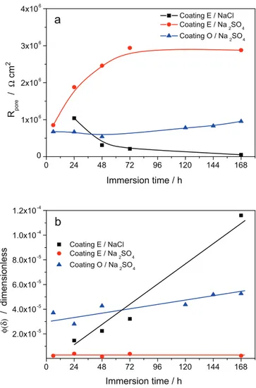 Fig. 7. Dependence of R pore and (ı) on the immersion time for the coating/solution combinations indicated on the figure