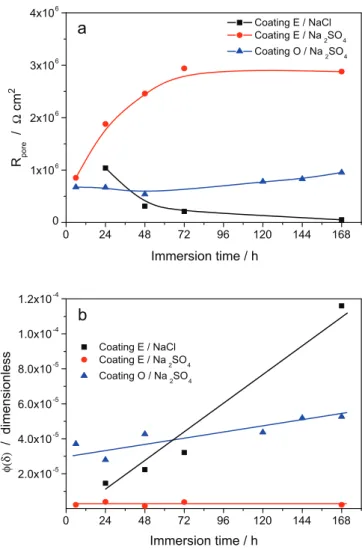 Fig. 7. Dependence of R pore and (ı) on the immersion time for the coating/solution combinations indicated on the figure
