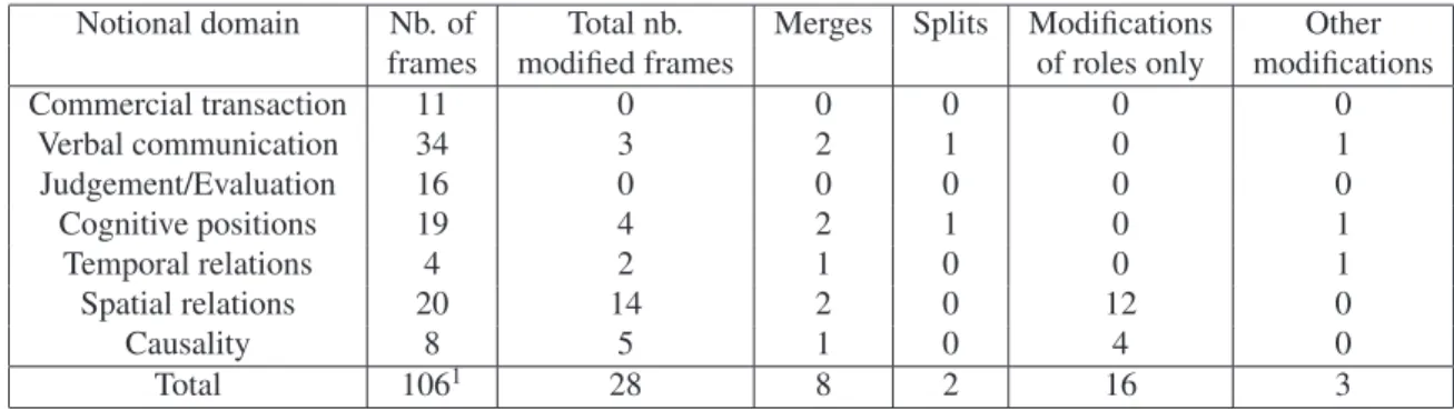 Table 1: Current number of (lexicalized) frames in French FrameNet substructure, for each notional domain, with number of modified frames with respect to the English FrameNet frames (in total, and broken down by difference types).