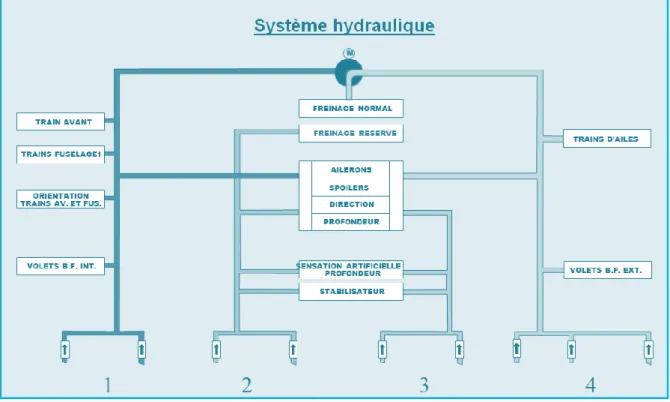 Figure 5 - Système hydraulique d'un avion avec 4 circuits. 