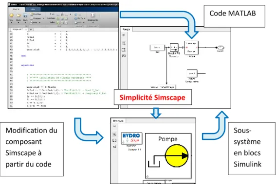 Figure 10 - D'un bloc complexe Simulink, on obtient un composant Simscape simple. 
