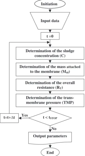 Fig. 3 – General algorithm for the implementation of the mathematical model.