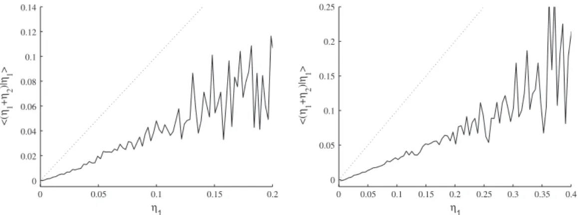 Fig. 2. Average of the quantity g 1 + g 2 conditional on g 1 , for the simulation corresponding to St  3, at the centre (left) and at the periphery (right) of the jet, at the time t ¼ 6:2T r f @p .