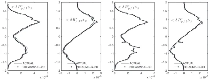 Fig. 4. Mean deviatoric RUM stresses dR  p;11 and dR  p;12 , for the simulation corresponding to St  1, at the time t ¼ 6:2T r f @p 