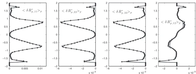 Fig. 7. Correlation coefficients between the actual and the modeled scalar quantity P  RUM , at the periphery of the jet.