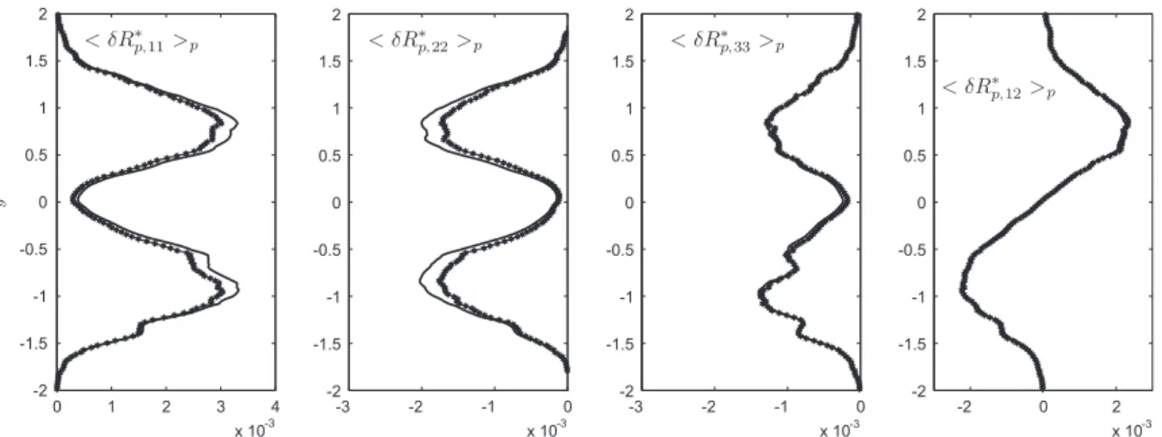 Fig. C.16. Profiles of actual (solid line) and modeled by 2 U EASM2-C (line with symbols) deviatoric RUM stresses, corresponding to the 256 3 DNS (St  1), at the time t = 6 T f@p .