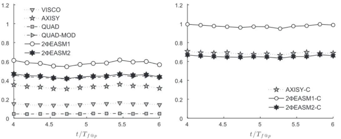 Fig. C.18. Magnitude ratios between the mean actual and the mean modeled scalar quantity P  RUM , at the periphery of the jet.