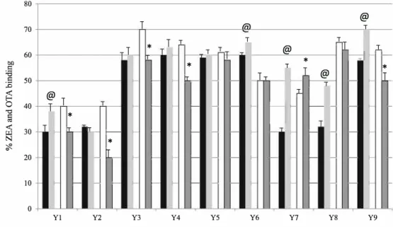 Fig. 8  Percentage of ZEA and  80  OTA binding in mixture by 