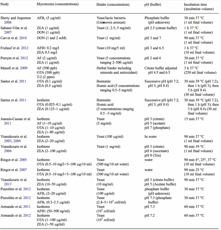 Table 2  Comparison of the method use for binding screening 
