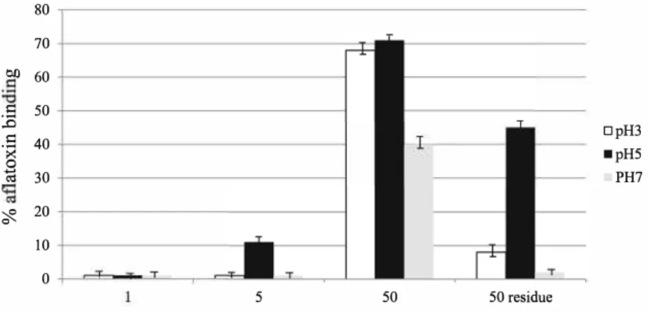 Fig. 1  Binding efficacy of  2 µg/ml AFB 1  by increasing  amounts ofyeast cell wall (Y0) in  different buffers: pH 3 (white); pH  5 (black); pH 7; (grcy)