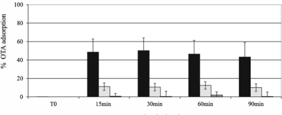 Fig.  4  Binding kinetic of OTA.  Data are expressed as average  percentage ofbinding of OTA  (0.5 µg/ml), calculated taking into  account amount of OTA in the  supernatant and on the residue