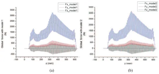 Figure 9  Global forces versus the broach displacement in the  x G , y G ,   zG  axes, (a) model 1   (b) model 2 (see online version for colours) 