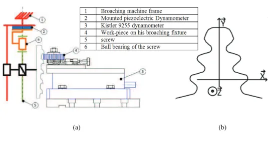 Figure 1  Broaching machine and dynamometers experimental set-up (see online version   for colours) 